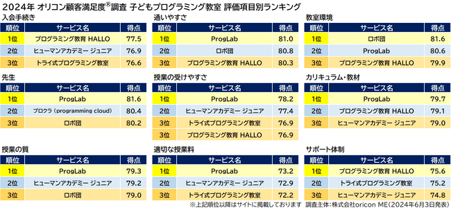 評価項目別ランキング（2024年 オリコン顧客満足度(R)調査 子どもプログラミング教室）