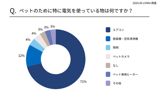 エアコンつけっぱなし ペット 人気 冬