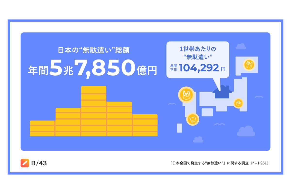 日本全国で発生する“無駄遣い”に関する調査＞日本全国の“無駄遣い”は