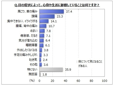 目の健康に関するアンケート調査 目の症状によって心身や生活に影響がある人は 目 に気になることがある人の５割弱 肩こり 首の痛み が４割弱 頭痛 が２割強など