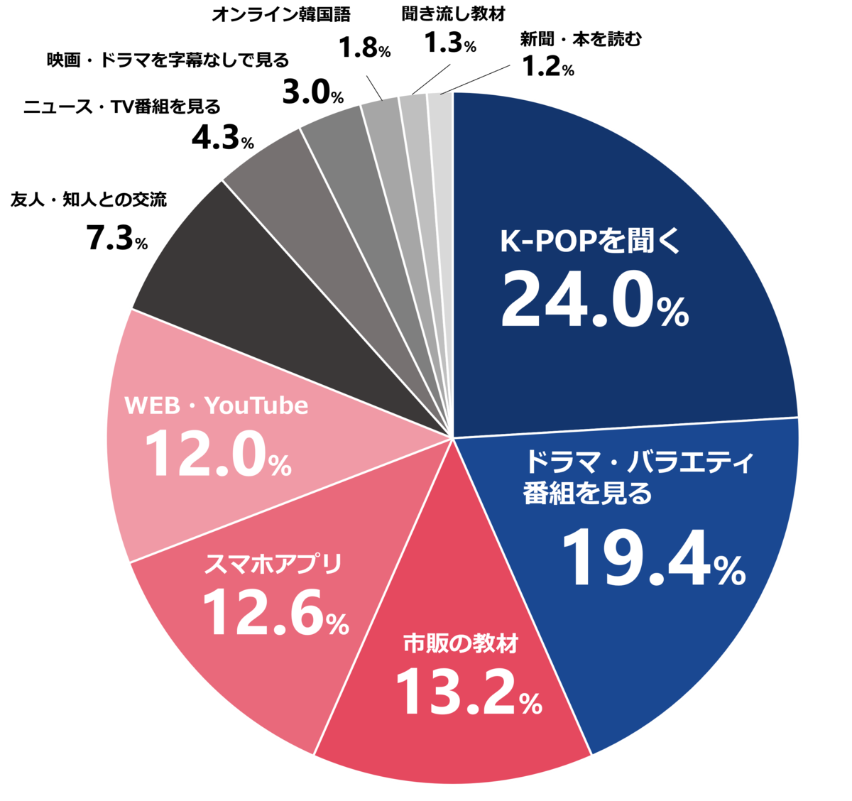 韓国語教室に通っている生徒300人にアンケート