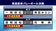 男子は一関修紅が2連覇、女子は盛岡誠桜が4連覇飾る　岩手県高総体バレー決勝