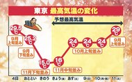 “寒暖差ジェットコースター” 来週は再び「夏日」へ 天達気象…