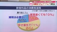 飲食料品の消費税「0％」？「1％」？　100人に聞いた街の意見は　総理の決断に注目　大分