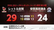 レッドトルネード佐賀2連勝！安芸高田湧永に29-24 リーグHハンドボール【佐賀県】