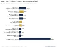 「生活の質が良くなった」73.8％。地方・郊外に住んでテレワークをする人に、都心と比べた変化を聞く