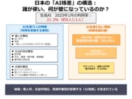生成AIを使う人・使わない人の違いが明らかに―日本全国のネット利用者1万3千人調査で見えた新たな「AI格差」―