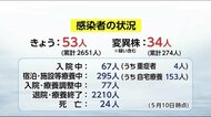 新型コロナ 県内の新規感染者53人 治療中の高齢者1人死亡 宮崎県