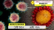 新型コロナ 鳥取県内の感染拡大が止まらず 倉吉市の変異株クラスターは14人に