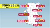 秋田で過去最多 新たに153人が新型コロナに感染