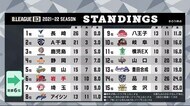 岩手ビッグブルズ ホームで2連勝 順位は6位<岩手県>