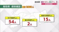 【新型コロナ速報】鳥取県で1日の過去最多71人の感染者確認 米子保健所管内で54人など