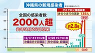 オミクロン株 沖縄や東京で増加 北海道はどうなる? 専門家「2021年5月の700人台もありうる」