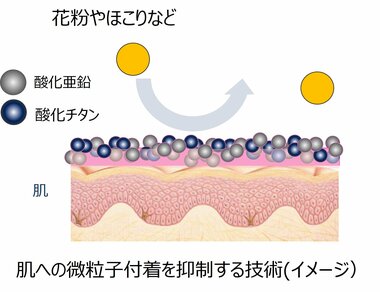 ほこり・花粉などの微粒子の付着を防ぐことの肌への影響を確認~肌への接触刺激の過敏さについての検討~