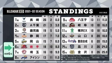 岩手ビッグブルズ ホームで2連勝 順位は6位<岩手県>