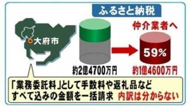 ふるさと納税のウラ側③ 業者に“丸投げ”寄付金の6割支払う町も