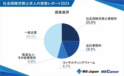 MS-Japanが『社労士求人の実態』を調査!「社労士事務所」と「一般企業」、募集が多いのはどっち?