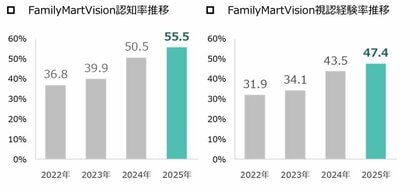 ファミリーマート店内設置「FamilyMartVision」の認知率が55.5%に到達、3年間で1.5倍に！