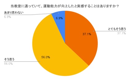 子どもたちの「できた!」を応援する運動教室──保護者アンケートで見えた“からスポ”の魅力とは?