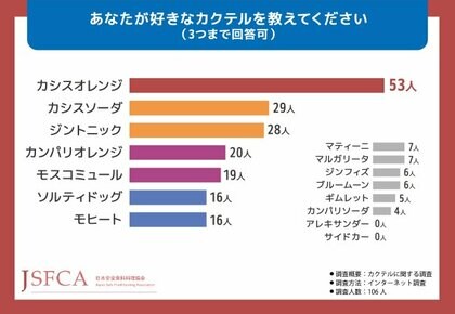 【カクテルに関する調査】どのカクテルが一番人気?よく飲む場所や頻度なども判明