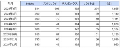 国内「アミューズメントポーカールーム」に関する求人数の最新調査 2024年12月は860件