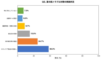 【調査】夏の肌不調に悩む人の78.3%が「睡眠不足」を自覚、熱帯夜による睡眠の質低下が肌トラブルの原因に