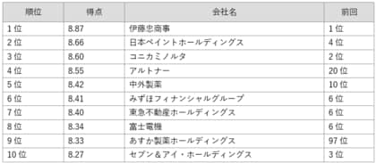 「Gomez IRサイトランキング2025」の発表について