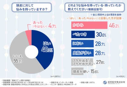 【頭皮ケアの最新調査】30代以上の4割が悩む頭皮トラブルだが、対策できている方は2割という結果に。頭皮ケアは「手軽さ」が鍵?