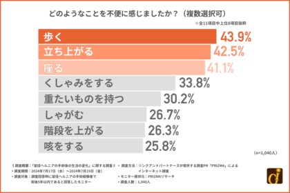 脱腸が引き起こす日常生活の変化とは?『立つ』『歩く』『座る』などの生活動作に支障が。