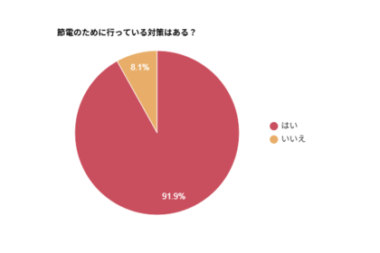 【約9割が日常的に対策】電気代の上昇と節約意識に関するアンケート調査