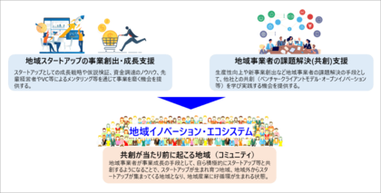 地域のイノベーション・エコシステムづくりをともに行う受託事業者を募集します!