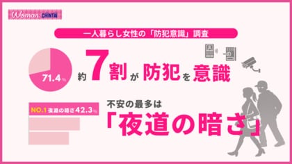 オートロックより不安なのは“夜の帰り道”　一人暮らし女性の7割が防犯を意識する一方で見えた盲点