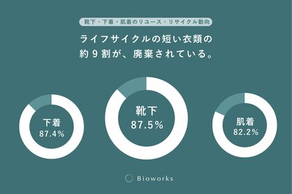 靴下・下着・肌着のリユース・リサイクル動向と消費者意識調査