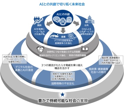 【提言】新・未来社会構想