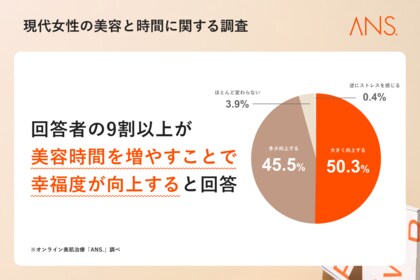 【調査結果】9割の女性が「美容時間を増やすことで幸福感が向上」と回答!しかし、8割が「美容に十分な時間を確保できていない」という現実も明らかに