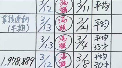 春闘「満額回答」続出！お給料はいくらアップ？　初任給40万円に「正直うれしい」　本業合間の「スキマバイト」も増加