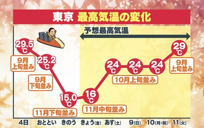  “寒暖差ジェットコースター” 来週は再び「夏日」へ　天達気象予報士が解説