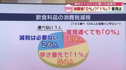飲食料品の消費税「0％」？「1％」？　100人に聞いた街の意見は　総理の決断に注目　大分