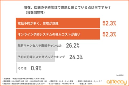 【飲食店経営者に調査】ホームページを通じての予約数が明らかに!