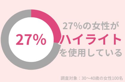 30代女性の27%がメイクで「ハイライト」使用。ハリツヤ演出で若見えを目指す!