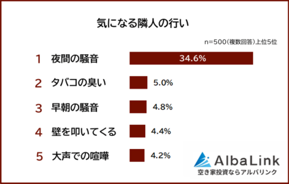 【隣人トラブル｜あなたが一番気になる隣人の行いは？】経験者500人アンケート調査