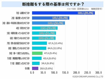 最近、断捨離した?断捨離の基準は?ブームをどう思う?【アンケート結果】