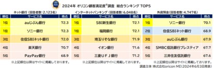 『ネット銀行』『外貨預金』で【ソニー銀行】が2冠/【auじぶん銀行】は『ネット銀行』で初の総合1位/『インターネットバンキング』【SBI新生銀行】と【福岡銀行】が同点総合1位(オリコン顧客満足度)