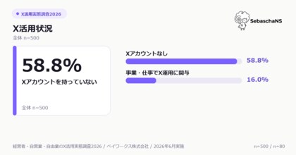 経営者・自営業・自由業のX活用は二極化、58.8%がアカウント未保有・運用層の65.0%が生成AI利用