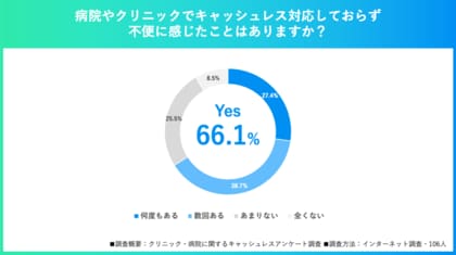 病院・クリニックのキャッシュレス希望は86%!待ち時間の不満が多い結果に