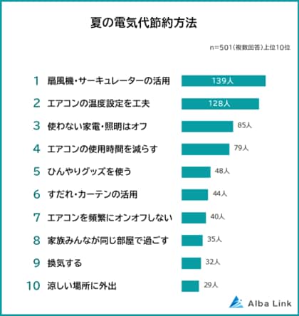 【夏の電気代節約方法ランキング】男女501人アンケート調査