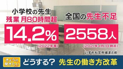 学校の先生は「定額働かせ放題」…14％以上が過労死ライン80時間を超える労働環境　「先生でなくてもいい仕事は“外部委託”に」【大阪発】