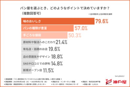 パン愛好家1,012名による推しパンランキング!約3人に1人は“冷凍保存”でストック--“パンのサブスク”は贅沢か、それとも新常識か?
