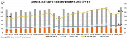マークラインズ 電気自動車販売月報 2025年3月