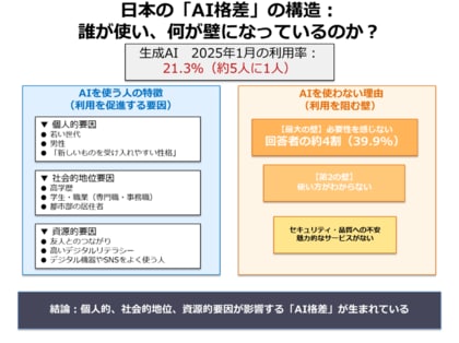 生成AIを使う人・使わない人の違いが明らかに―日本全国のネット利用者1万3千人調査で見えた新たな「AI格差」―